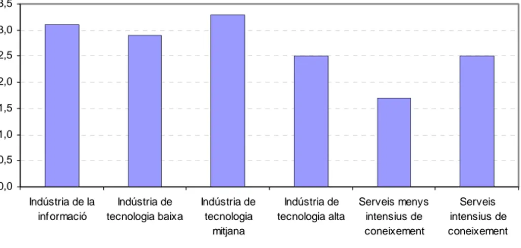 Figura 23. La productivitat dels serveis subcontractats de l’empresa catalana, per sectors  d’activitat 