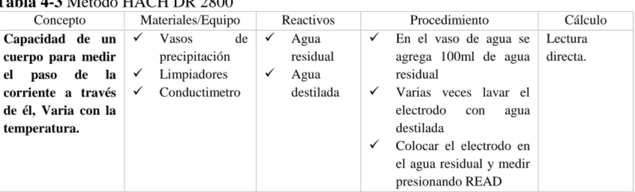 Tabla 4-3 Método HACH DR 2800 