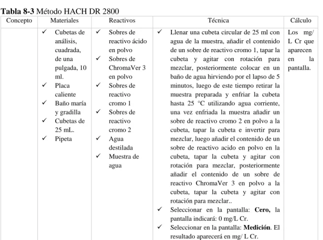 Tabla 8-3 Método HACH DR 2800 