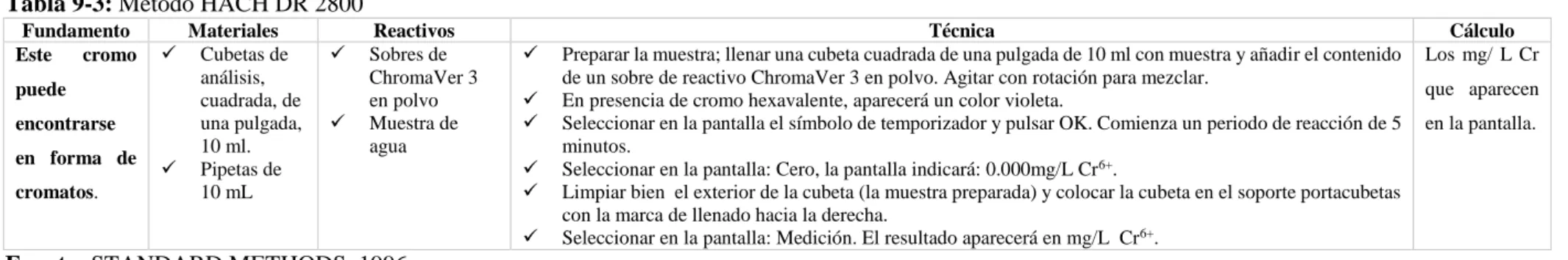 Tabla 9-3: Método HACH DR 2800 