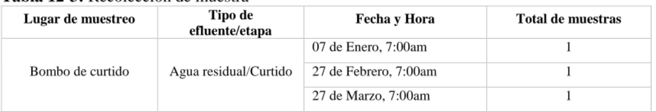 Tabla 12-3: Recolección de muestra 