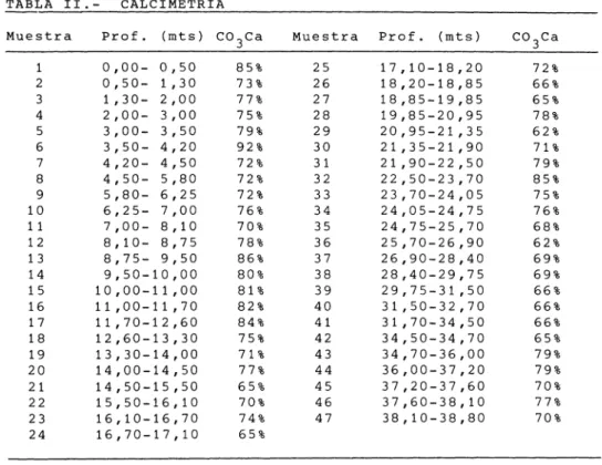 TABLA I I . - CALCIMETRIA