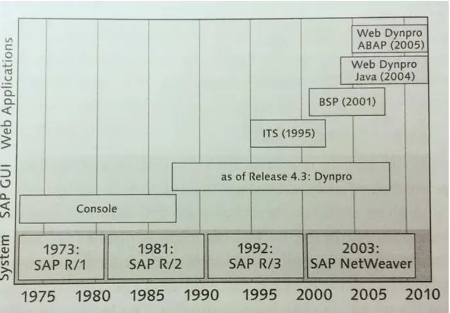 Ilustración 4. Evolución de las UI de SAP 
