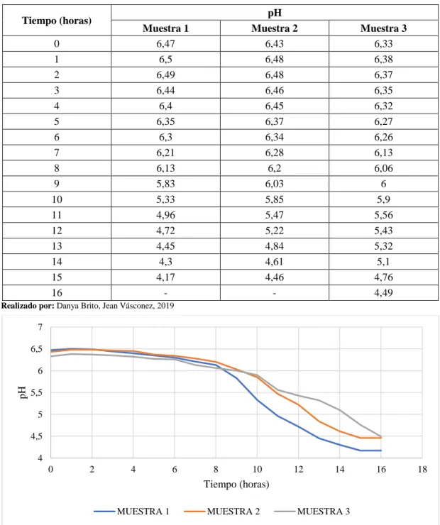 Tabla 25-4: pH de lactosuero con el Tratamiento 1 con Lactobacillus casei 