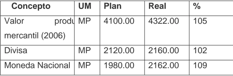 Tabla 2.2: Comportamiento del plan de producción del año 2006 para la Unidad. 