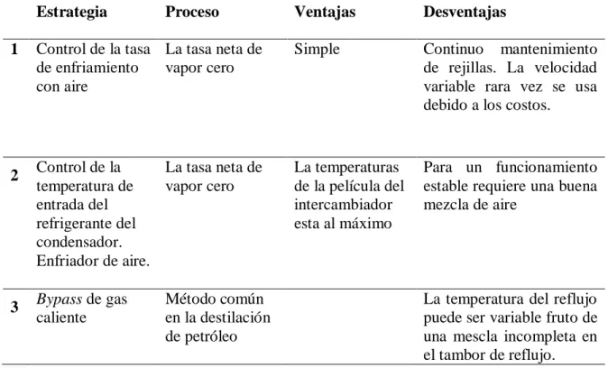 Tabla 1.1. Estrategias de control de presión en el tope de columnas de destilación.  