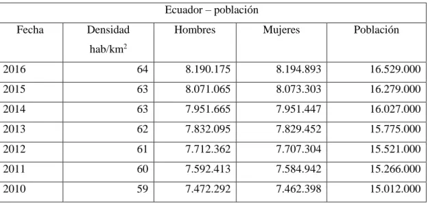 Tabla 9-3:   Población del Ecuador 2010-2016. 