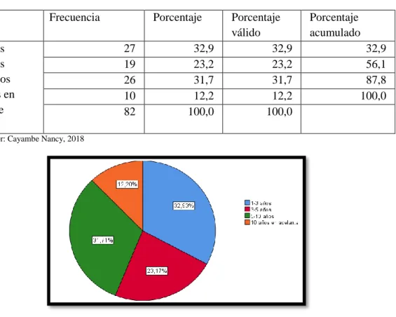 Tabla 18-3:   Tiempo que se dedica a esta actividad.