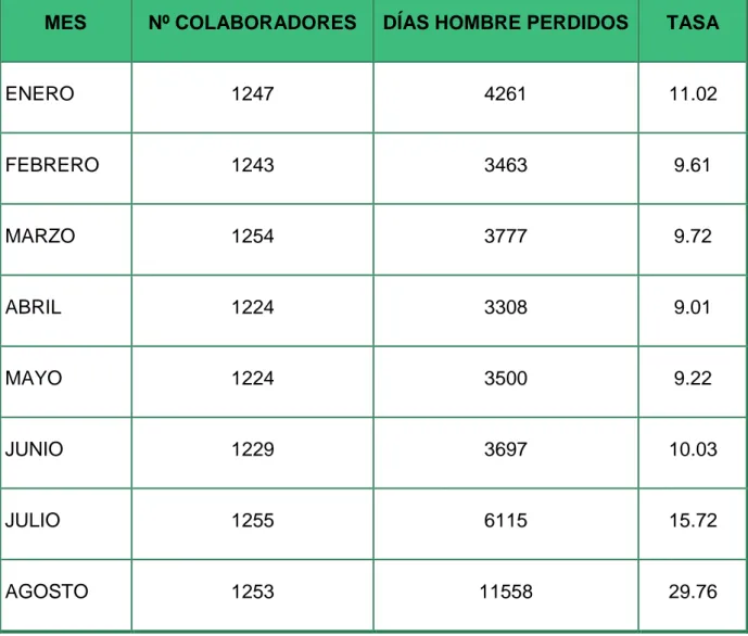 CUADRO GENERAL DE LA TASA DEL ABSENTISMO LABORAL DE LOS  MESES DE ENERO A AGOSTO EN EL AÑO 2016 EN EL ÁREA DE MINA  Según el control de asistencia, proporcionado por el área de RRHH