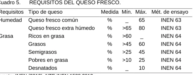 Cuadro 5.  REQUISITOS DEL QUESO FRESCO. 