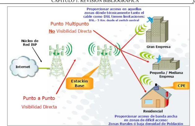 Figura 6. Escenario Wimax.
