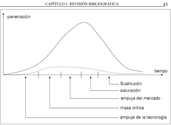Figura 10. Modelo de Evolución Temporal de una Red de Telecomunicación.