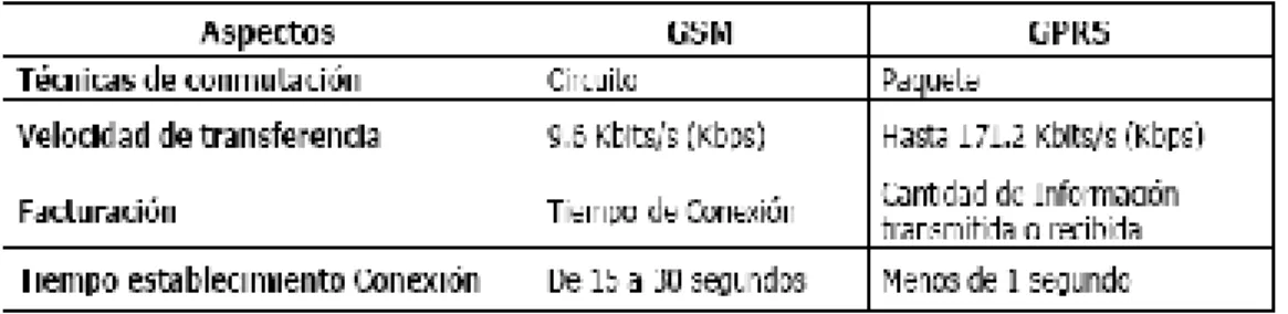 Tabla 1.2 Comparación entre GSM y GPRS. 