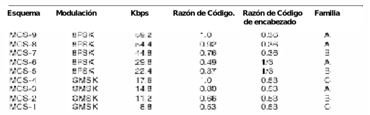 Tabla 1.4 Esquemas de modulación y codificación para EGPRS. 