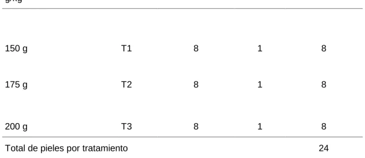 Cuadro 2. TRATAMIENTOS Y DISEÑO EXPERIMENTAL. 