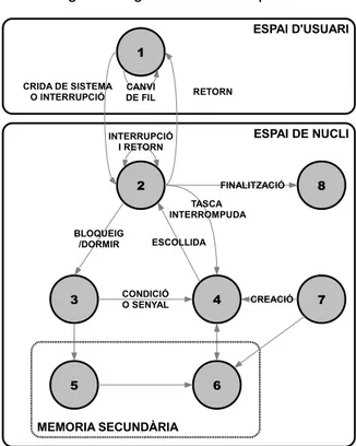 Figura 3: Diagrama d'estats d'un procés