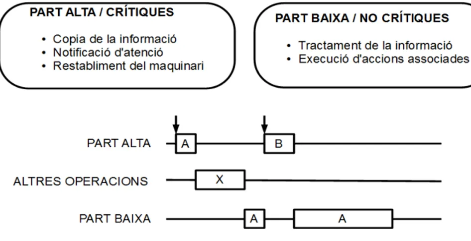 Figura 6: Divisió de les operacions associades a una interrupció