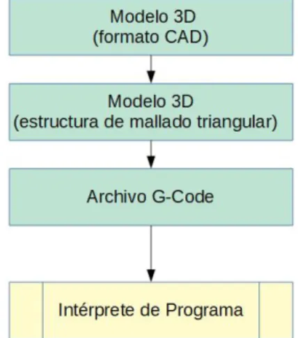 Figura 2: Proceso de conversión de  formatos 3D. 