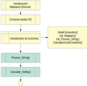 Figura 7: Diagrama de Flujo del Intérprete  de Programa. 