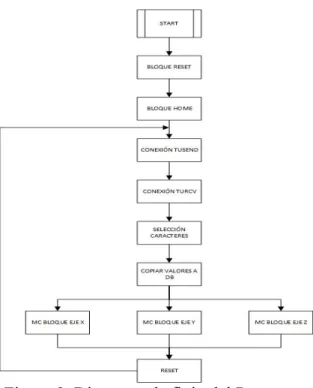 Figura 9. Diagrama de flujo del Programa  de Usuario. 