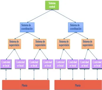 Figura 3: Estructura típica de un DCS. 