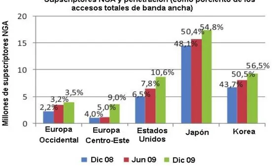 Figura 1.6. Estado global de los accesos NGA [18].