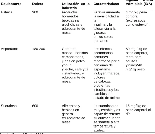 Cuadro 5. CLASIFICACIÓN Y CARACTERISTICAS DE LOS ENDULZANTES 