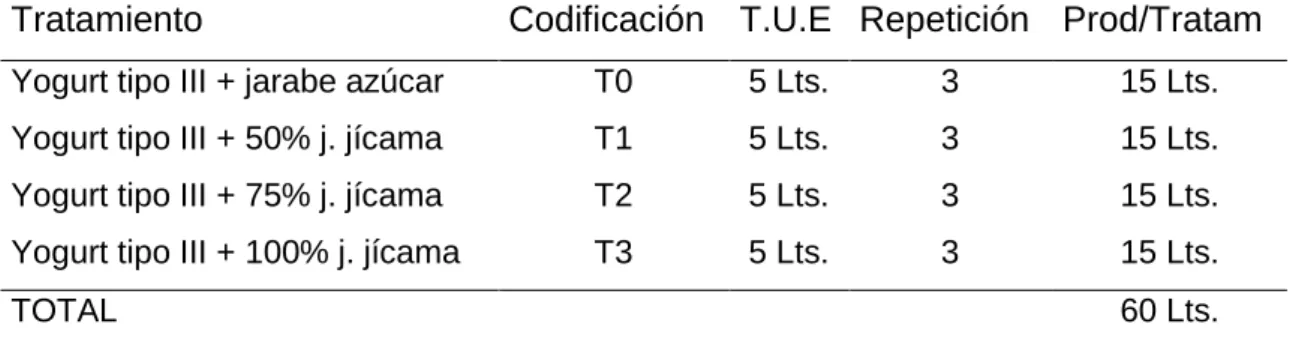 Cuadro 6. ESQUEMA DE EXPERMIENTO 