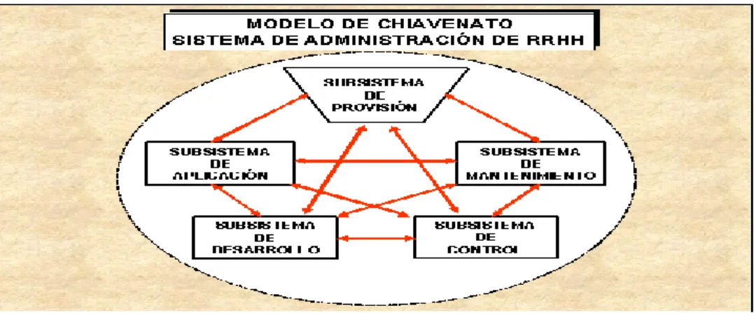 Figura N° 2: Modelo de Chiavenato