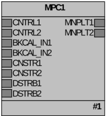 Fig. 1. Bloque función MPC