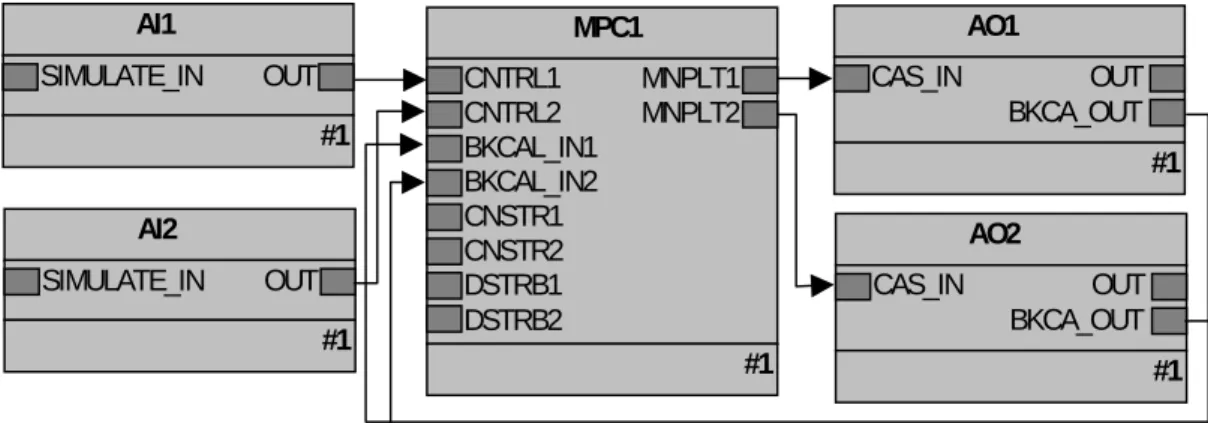 Fig. 4. Control mediante MPC de un proceso de dos lazos que interactúan entre sí