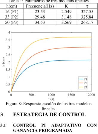 Tabla 1: Parámetros de tres modelos lineales 