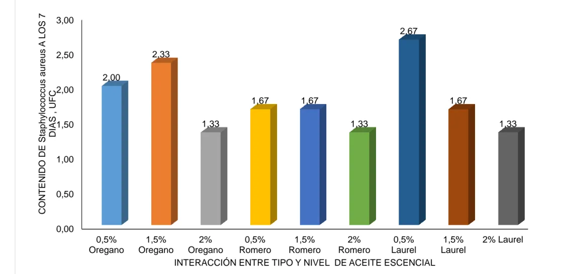 Gráfico  3.  Evaluación del  Staphylococcus  aureus  a  los  7  días por efecto  de  la  interacción  entre  diferentes  aceites  esenciales  de  Rosmarinus  officinalis,  (ROMERO),  Laurus  nobilis  (LUREL)  y  Origanum  vulgare  (OREGANO)  y  los  nivele