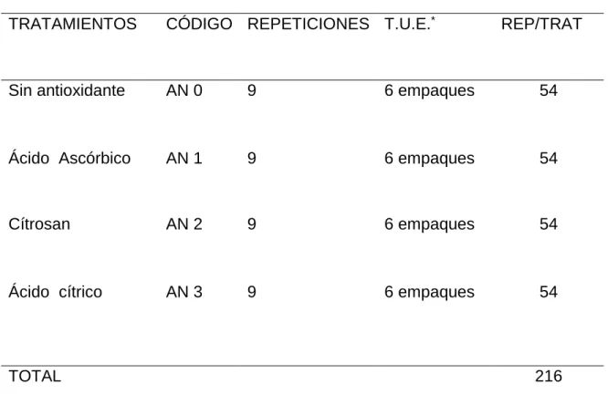 Cuadro 3.  ESQUEMA DEL EXPERIMENTO.  