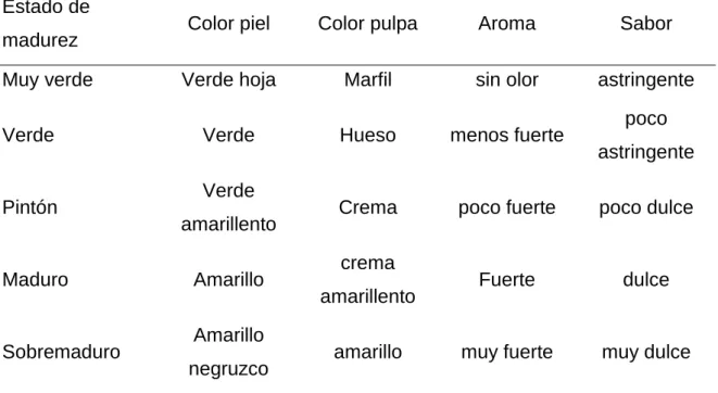 Cuadro 5.  ÍNDICES DE MADUREZ DEL PLÁTANO. 
