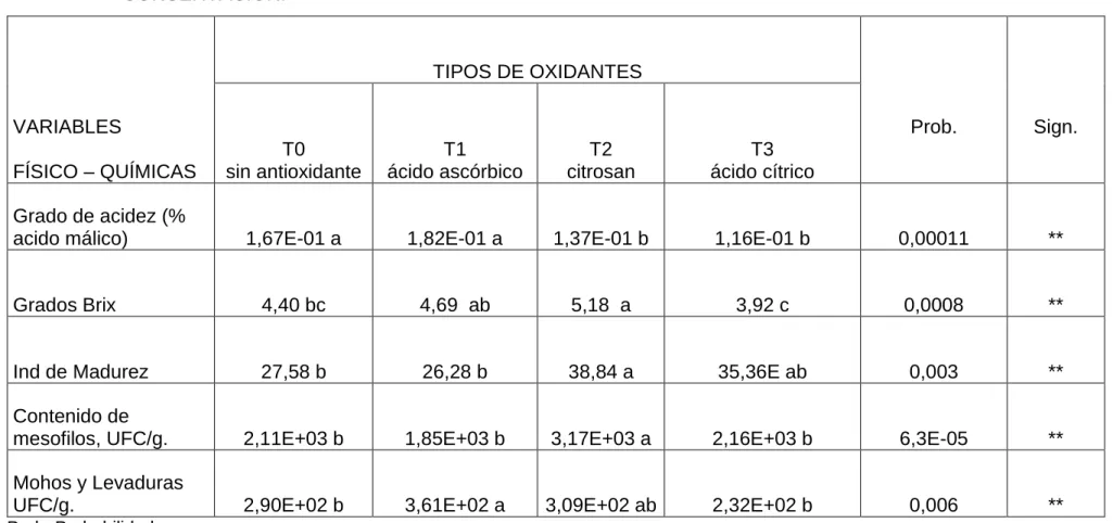 Cuadro  7.      EVALUACIÓN  DE  LAS  CARACTERÍSTICAS  FISCO  QUÍMICOS  DEL  PLÁTANO  VERDE  (Musa  ×  paradisiaca),  MÍNIMAMENTE PROCESADO Y EMPACADO AL VACÍO UTILIZANDO  TRES TIPOS DE ANTIOXIDANTES PARA LA  CONSERVACIÓN