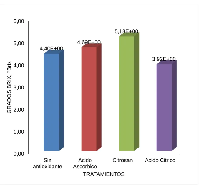 Gráfico  2.  Grados  Brix  del  plátano  verde  (Musa  ×  paradisiaca),  mínimamente  procesado y empacado al vacío utilizando tres tipos de antioxidantes  para la conservación