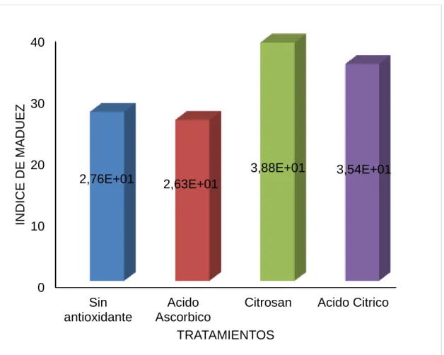 Gráfico 3.  Índice de madurez del plátano verde (Musa × paradisiaca), mínimamente  procesado  y  empacado  al  vacío  utilizando  tres  tipos  de  antioxidantes  para la conservación