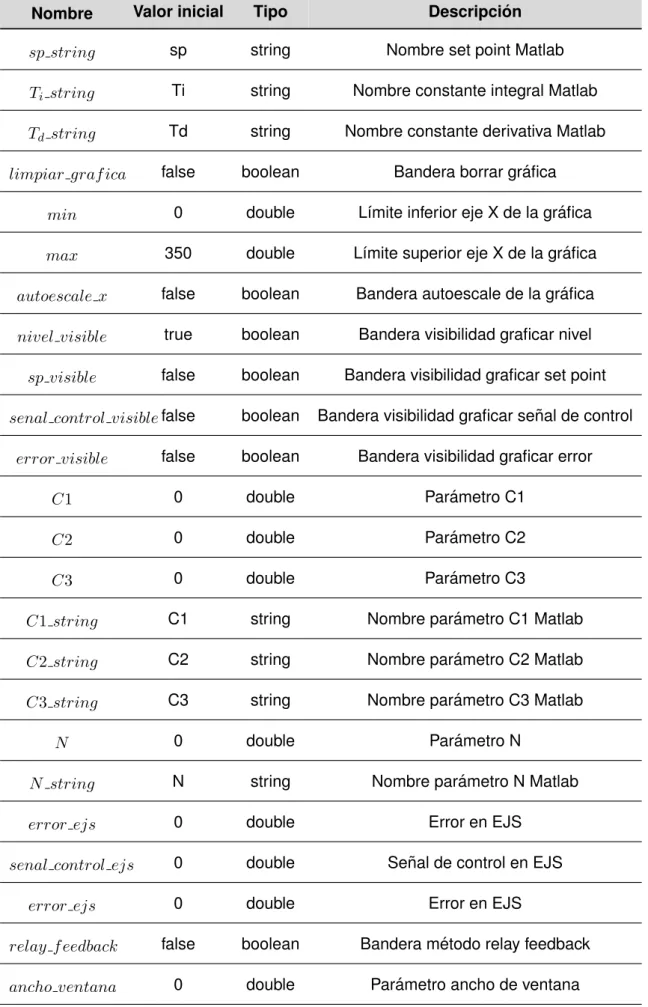 Tabla 8.2.0.1 – Variables de la aplicaci ´on de control