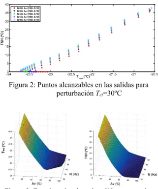 Tabla 1: Condiciones de operación 