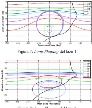 Figura 7: Loop-Shaping del lazo 1 