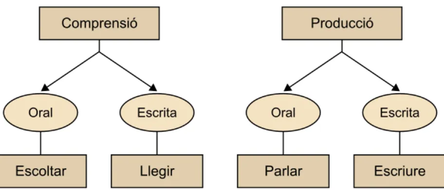 Figura 1. Les quatre tasques bàsiques del processament lingüístic