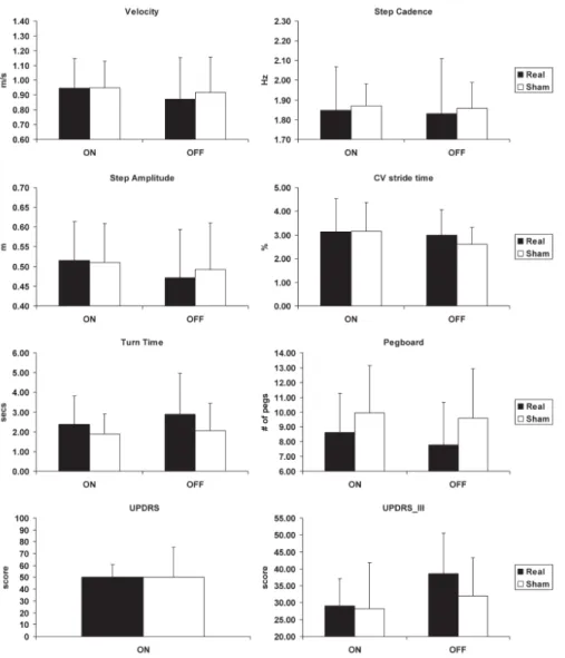 FIG. 3. Values (means, SD) for each variable before stimulation (PRE). Black bars, real stimulation; open bars, sham stimulation