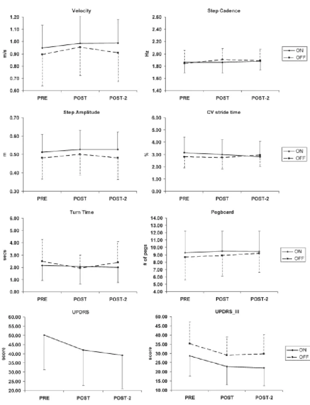 FIG. 4. The effect of the rTMS on the different variables before starting the period of stimulation (PRE), after the 10 sessions of  stimulation (POST), and 1 week after finishing the period of stimulation (POST-2)
