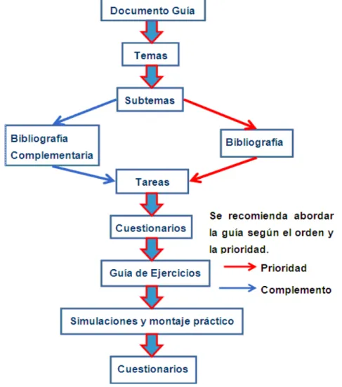 Figura 3.1 Metodología de consulta de los documentos en la guía. 
