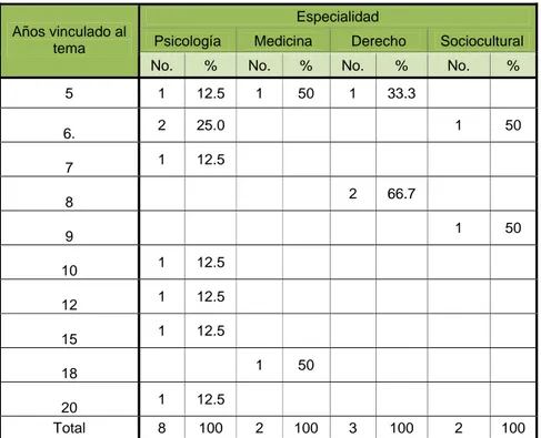 Tabla 2. Datos estadísticos de los especialistas de la fase 1 en cuanto a los años  vinculados al tema  