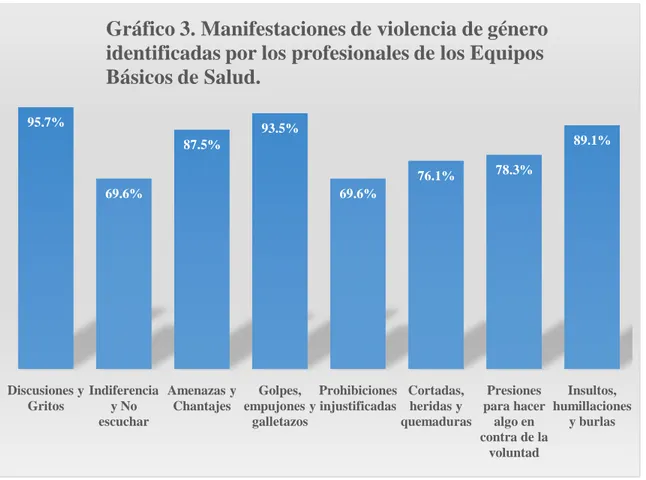 Gráfico 3. Manifestaciones de violencia de género  identificadas por los profesionales de los Equipos  Básicos de Salud.