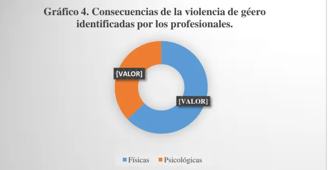 Gráfico 4. Consecuencias de la violencia de géero  identificadas por los profesionales.