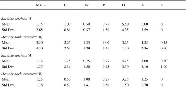 Table 3. Means and standard deviations of severe dementia participant's conversational contents 