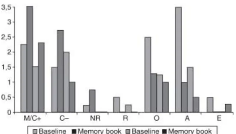 Table 1. Means and standard deviations of mild dementia participant's conversational contents